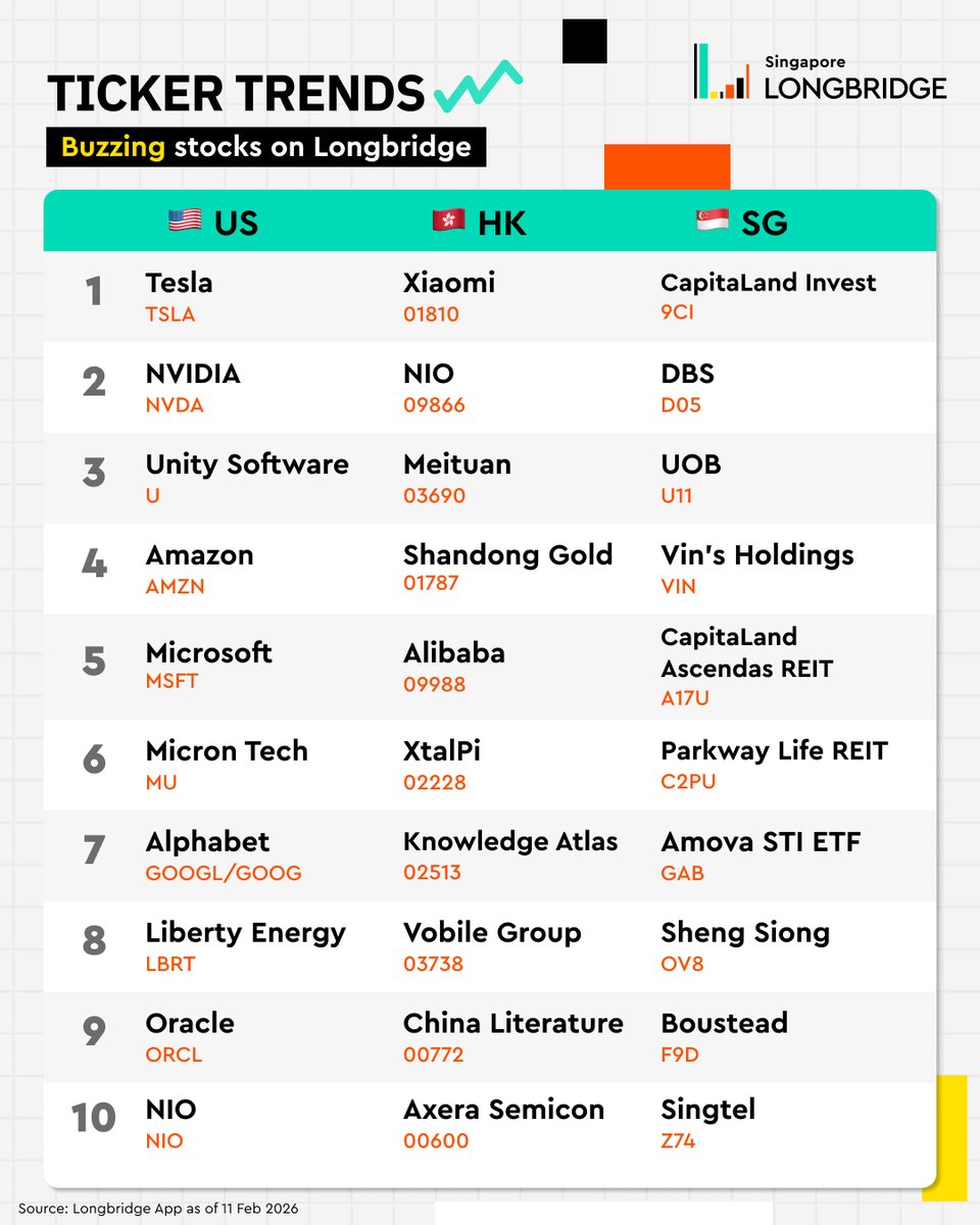 🔥 Check out the stocks buzzing in the Longbridge community! More rankings are available in the Longbridge app ("Market" > "Market" > "Ranking")!

$TSLA $NVDA $U $AMZN $MSFT $MU $GOOGL $GOOG $LBRT $ORCL $NIO
#TickerTrends #LongbridgeSG
––––––––––––––––––––––––––
The information