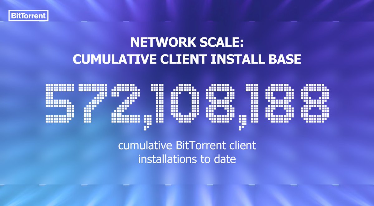 BitTorrent's tweet photo. 📢 Data shows that BitTorrent clients have reached 572,108,188 cumulative installations to date.

This reflects the BitTorrent protocol's long-standing global presence and broad client distribution.
#BitTorrent #P2P https://t.co/vgiexFvJPi