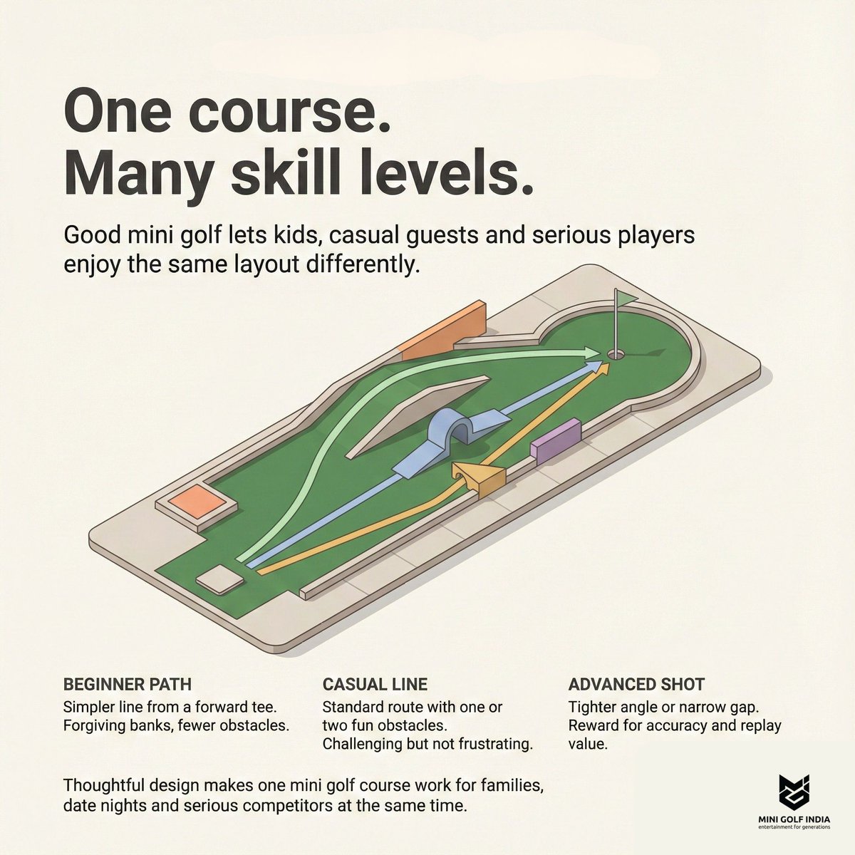 minigolfindia's tweet photo. One course. Many skill levels.
Good mini golf doesn’t separate beginners and experts — it lets them play the same hole differently. Simple lines build confidence, optional challenges reward accuracy, and everyone feels included instead of punished. https://t.co/sVaLfEDQJj