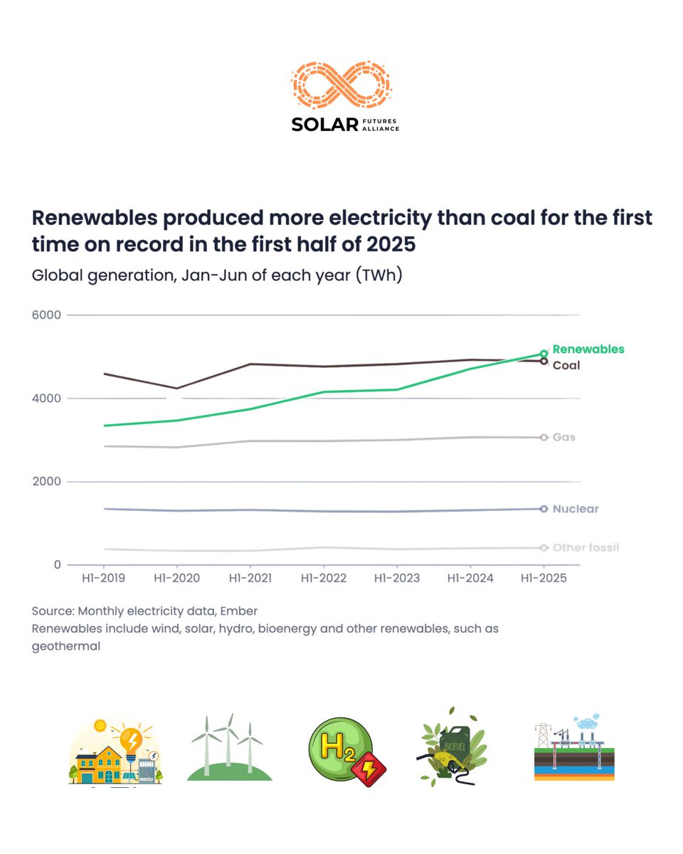 joinSFA's tweet image. For the first time on record, renewable energy sources produced more electricity than coal in the first half of 2025. This marks a turning point in the global energy transition, a moment when the collective investments, innovations, and policies of the past decade are beginning