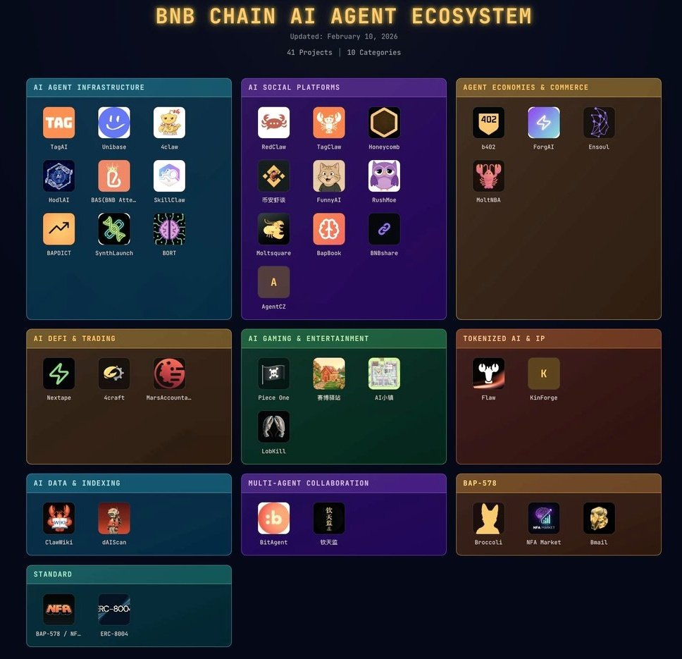 AI赛道百倍项目都在下面了

2026 BNB Chain AI Agent 蟹爪宇宙全景图 
（蟹蟹们集合！爪爪时代已来，机会满满🔥）
BNB Chain ERC-8004 + BAP-578 标准刚砸主网，给 AI Agent 发了“链上身份证”！
gas 低、速度快、Binance 流量加持 → 这就是下一个 AI+Crypto 试验场，中文圈玩家别错过！