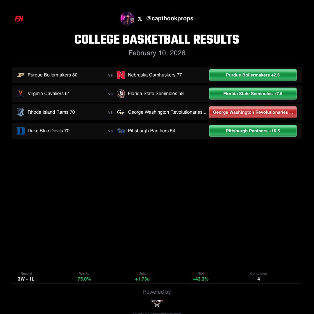 CaptHookProps's tweet photo. Took a couple of days off. Traded a hook loss for a hook win 🪝

Recap: 3-1 

+1.73u📈 https://t.co/u3a9KHWgp6