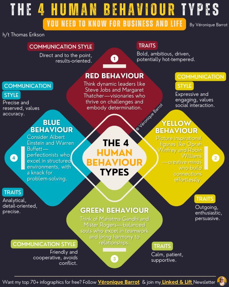 CompoundingW's tweet image. The 4 Human Behavior Types
