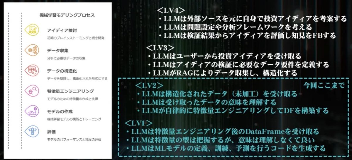 投資AIエージェント、1年前にYouTube動画でLangChainを使って必死で実装したのがLV2までだった。今ではClaudeのおかげでLV4まで実装完了している。

向こう数週間で自走フェーズに入り、一日100個は投資戦略を作れるはず。宣言するけど、目に見える短期アルファは今年中になくなるはず。