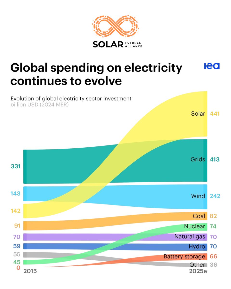 joinSFA's tweet image. Global electricity investment is undergoing a historic transformation. According to the International Energy Agency (IEA), global spending on electricity continues to evolve and the trend is unmistakable:

✅ Spending on low-emissions power generation and batteries has more than