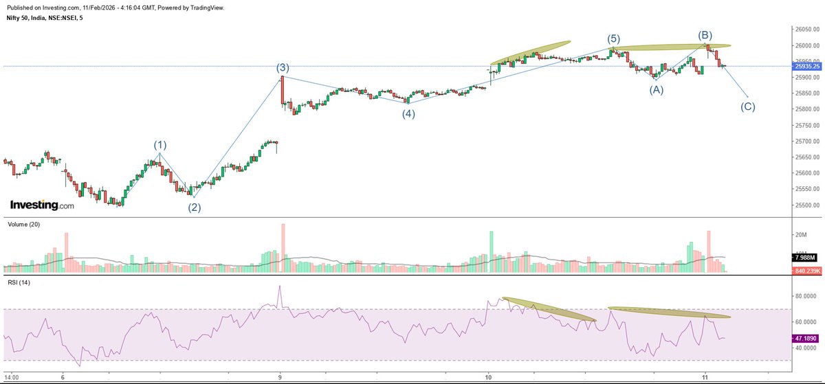 carahuljain93's tweet photo. #nifty 25935
5 minutes chart for intraday trades. Playing out as expected, the gap up didnt sustain.
#niftyOptions #NiftyBank #NIFTYIT #niftydefence #niftywizard #TradingSignals #TradingStrategy #Breakout #BreakoutSetup #StocksToWatch #StocksToTrade #stocksip https://t.co/lVBgSxQjl5
