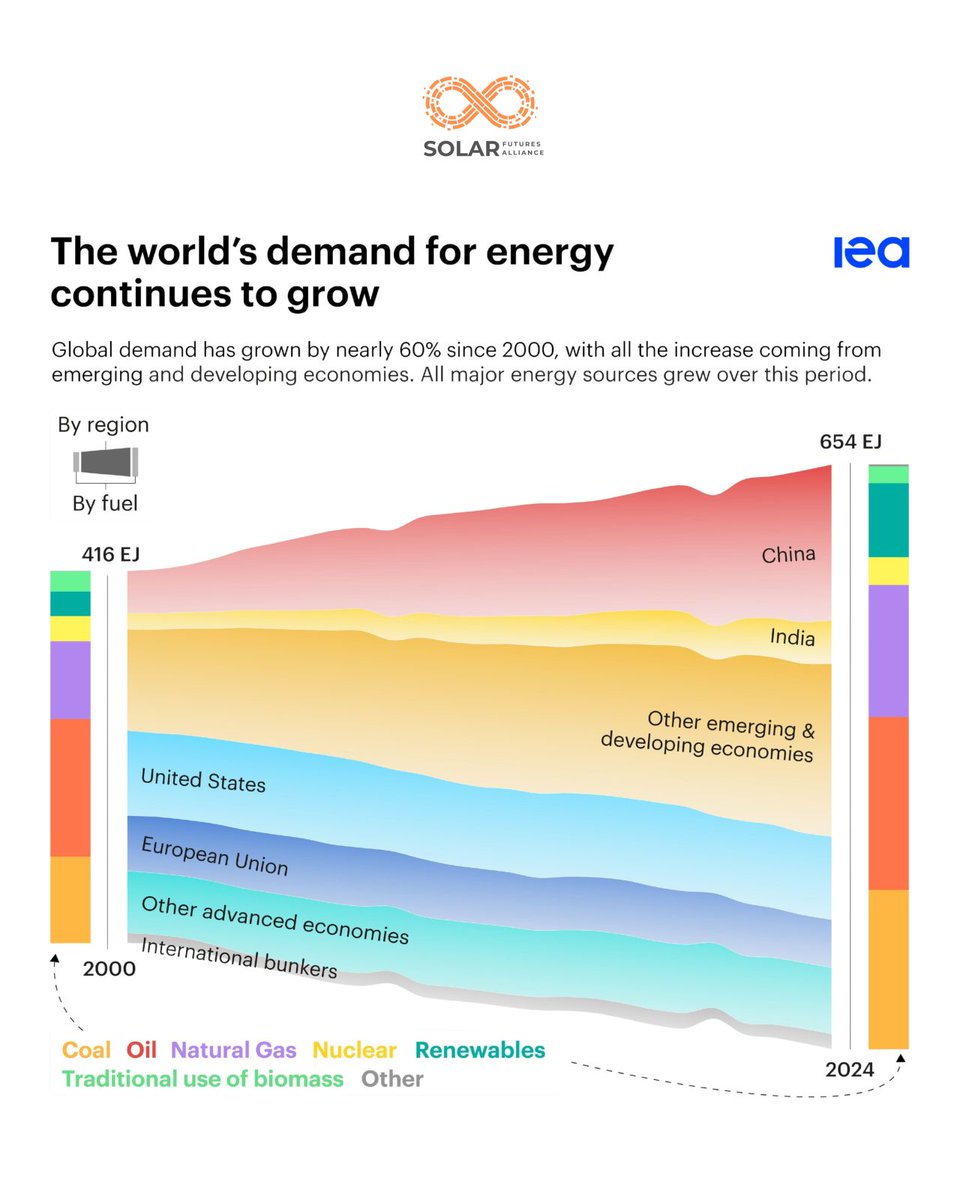 joinSFA's tweet image. 🌍 Global Energy Demand Is Rising, and the Future Will Be Shaped by the Emerging World

The latest International Energy Agency (IEA) data shows that global energy demand has surged nearly 60% since 2000, with China alone accounting for over half of this increase. But the next