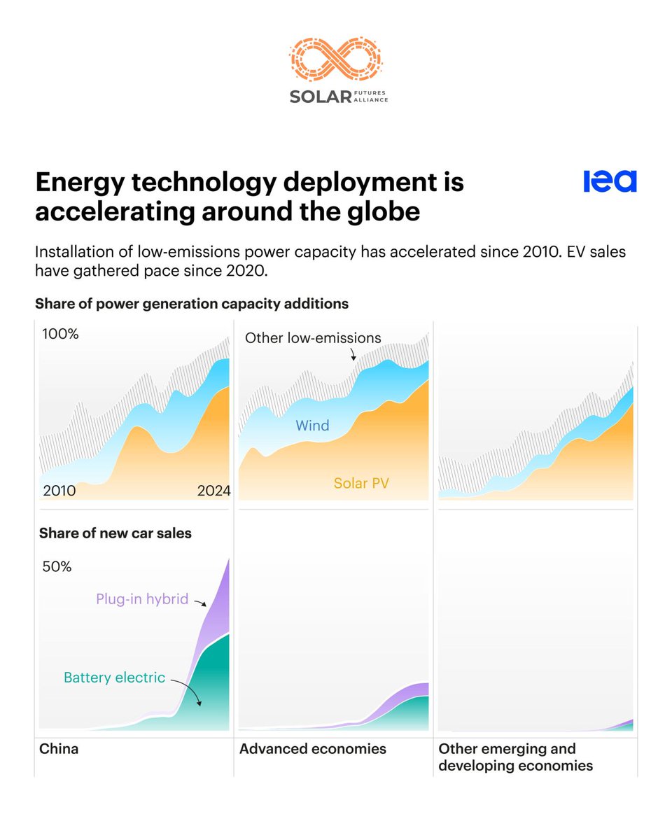 joinSFA's tweet image. New data from the IEA underscores a clear shift in momentum. Since 2010, additions of low-emissions power capacity have surged worldwide, led decisively by solar PV and wind. Since 2020, electric vehicle adoption has moved from early uptake to mass market scale, with China now