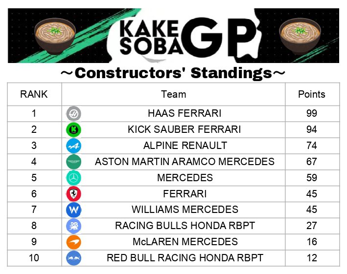 KakesobaGP's tweet photo. ／
🎉レース結果🎉
『KAKESOBA GP』
Rd7 Glory Winter Daphne Cup バーレーンGP🇧🇭
sponsored by 蒼井夢瑠
＼

優勝は 🏆@imoiroha22 🏆
前戦の勢いそのままに2連勝！
ウィリアムズはW表彰台👏

TOP3
🥇 @imoiroha22
🥈 @fw9gxLSvflDUOam 
🥉 erulia_ciii

PP erulia_ciiii

次戦2/28(土)ラスベガスGP🇺🇸 https://t.co/qhGnifbdw2