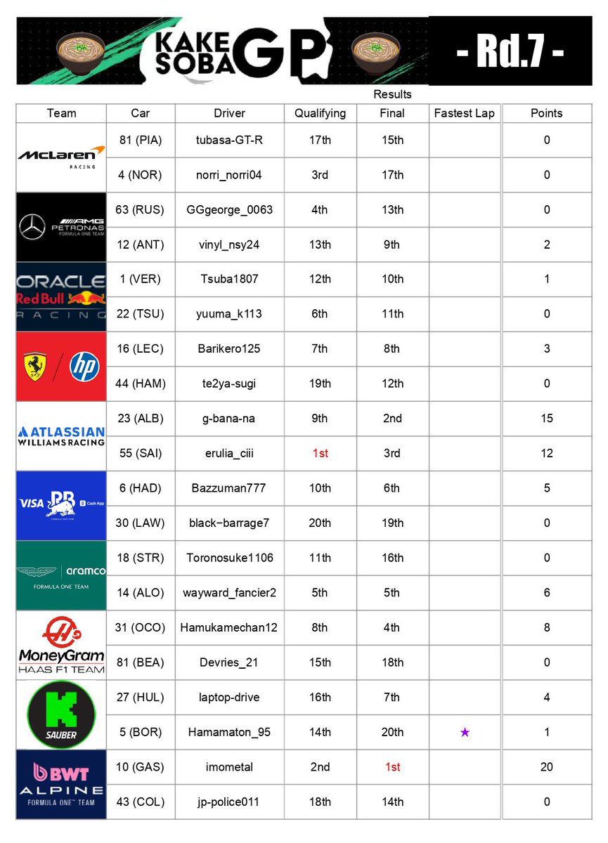 KakesobaGP's tweet photo. ／
🎉レース結果🎉
『KAKESOBA GP』
Rd7 Glory Winter Daphne Cup バーレーンGP🇧🇭
sponsored by 蒼井夢瑠
＼

優勝は 🏆@imoiroha22 🏆
前戦の勢いそのままに2連勝！
ウィリアムズはW表彰台👏

TOP3
🥇 @imoiroha22
🥈 @fw9gxLSvflDUOam 
🥉 erulia_ciii

PP erulia_ciiii

次戦2/28(土)ラスベガスGP🇺🇸 https://t.co/qhGnifbdw2