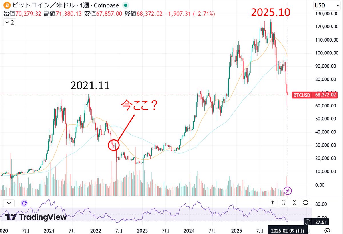 pegioyoshio's tweet photo. $BTC https://t.co/dZI0aE86fk