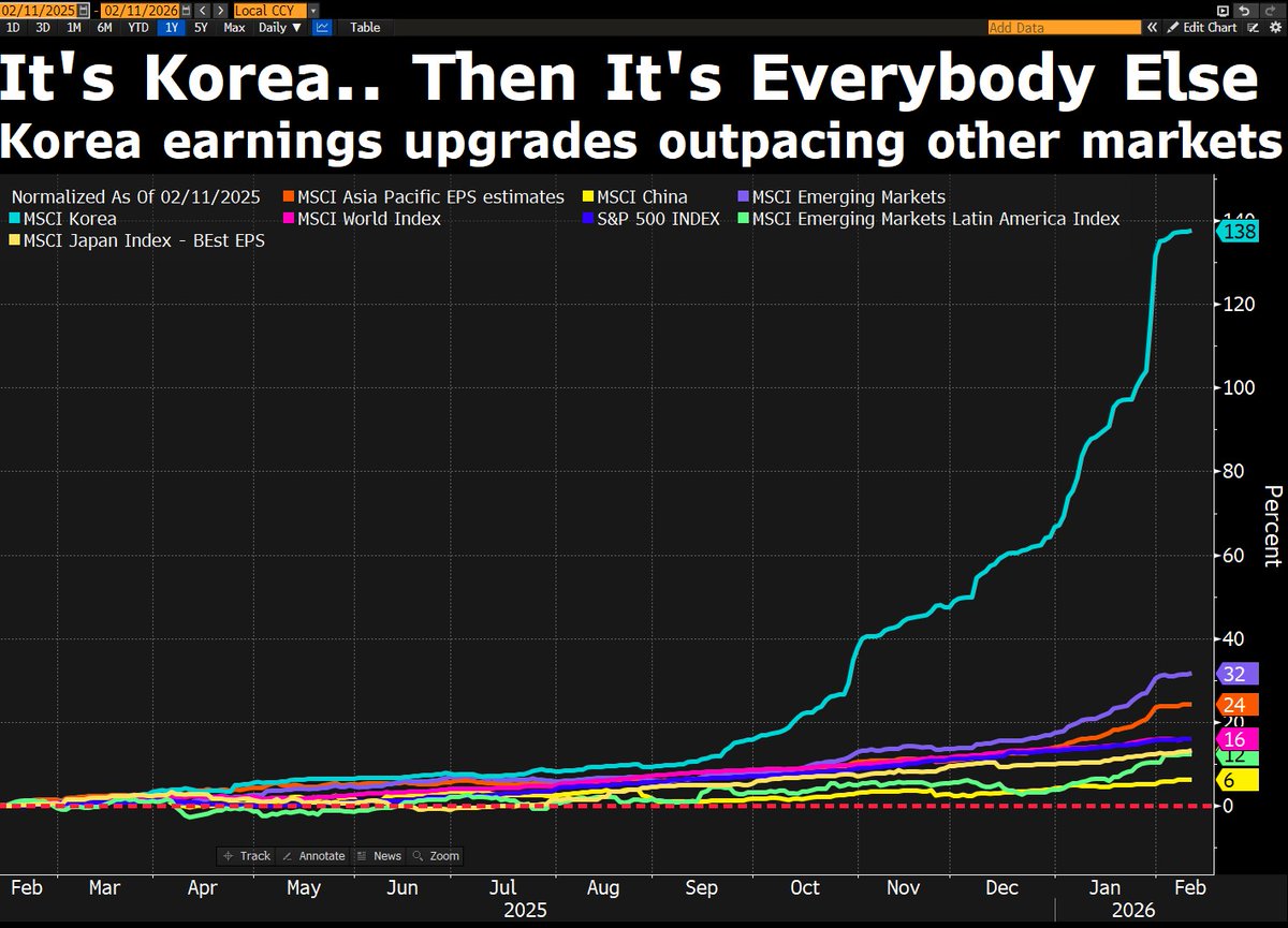 DavidInglesTV's tweet photo. As far as the standout global earnings story is concerned, it's Korea... and then it's everybody else. https://t.co/0VwQTZDvNy