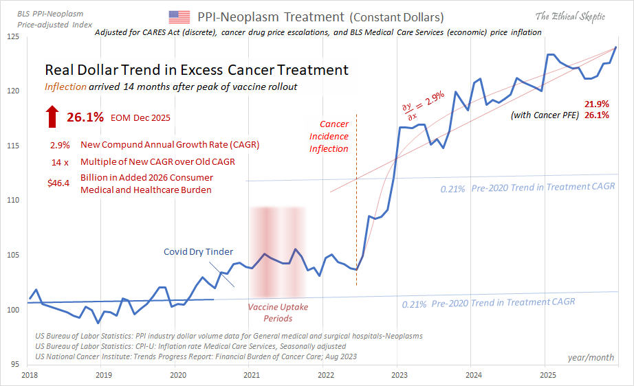 A resumption in Cancer Treatment Expenditures PPI growth over the last 4 mos, revising to a mean of 2.9% CAGR or 14 x the old growth rate.

This represents an elevation of 26.1% in terms of excess cancer treatment epense in US medical services as of EOM Dec 2025