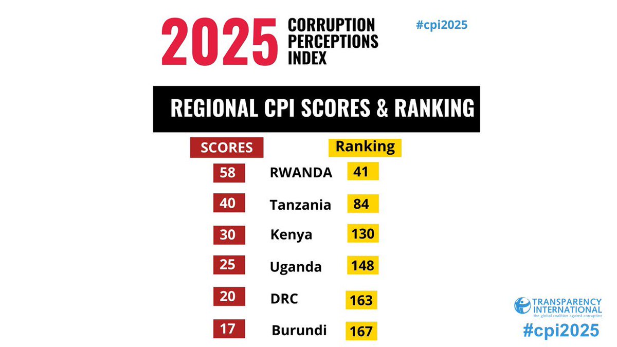 albcontact's tweet photo. Rwanda 🇷🇼
#CorruptionIndex
Isn’t this speaking for itself?
The least “corrupt” … Rwanda 🇷🇼
The most corrupt are DRC 🇨🇩 and Burundi 🇧🇮 https://t.co/oDunT1gdTl