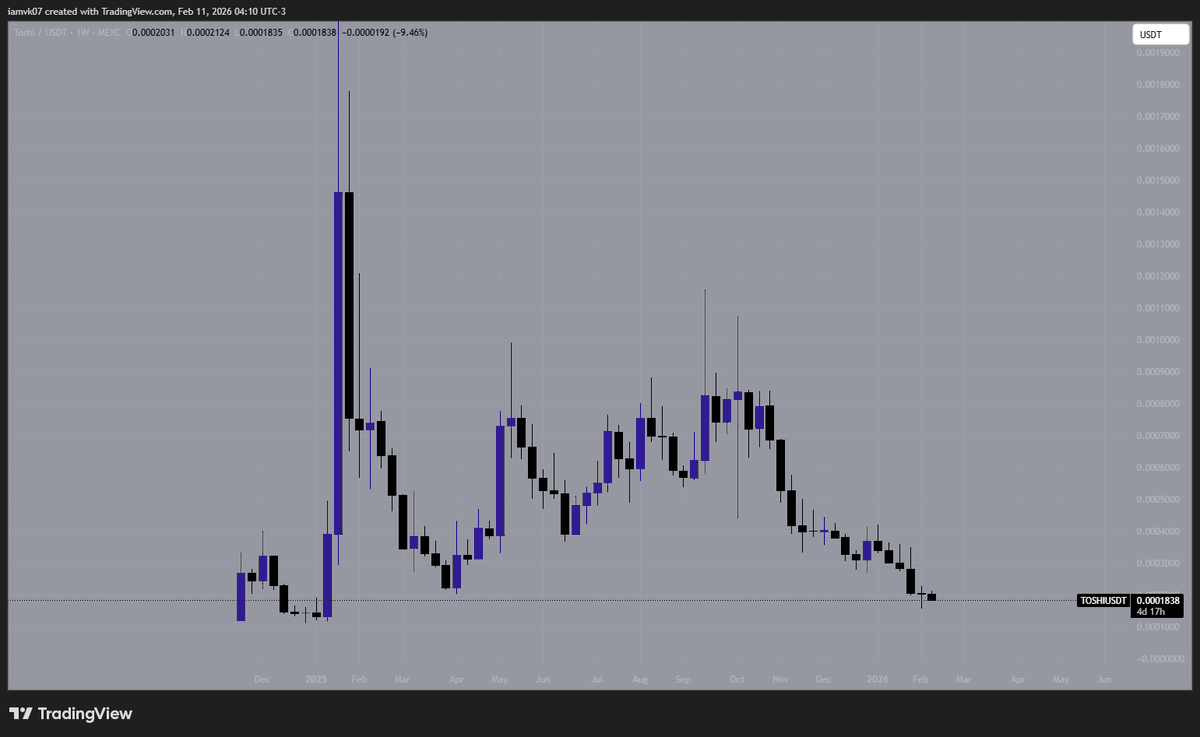 $BRETT &amp; $TOSHI on <a href="/base/">Base</a> as much as i love them no longs in sight as of now. wait for structure change and we will pull the trigger

until see you lower.