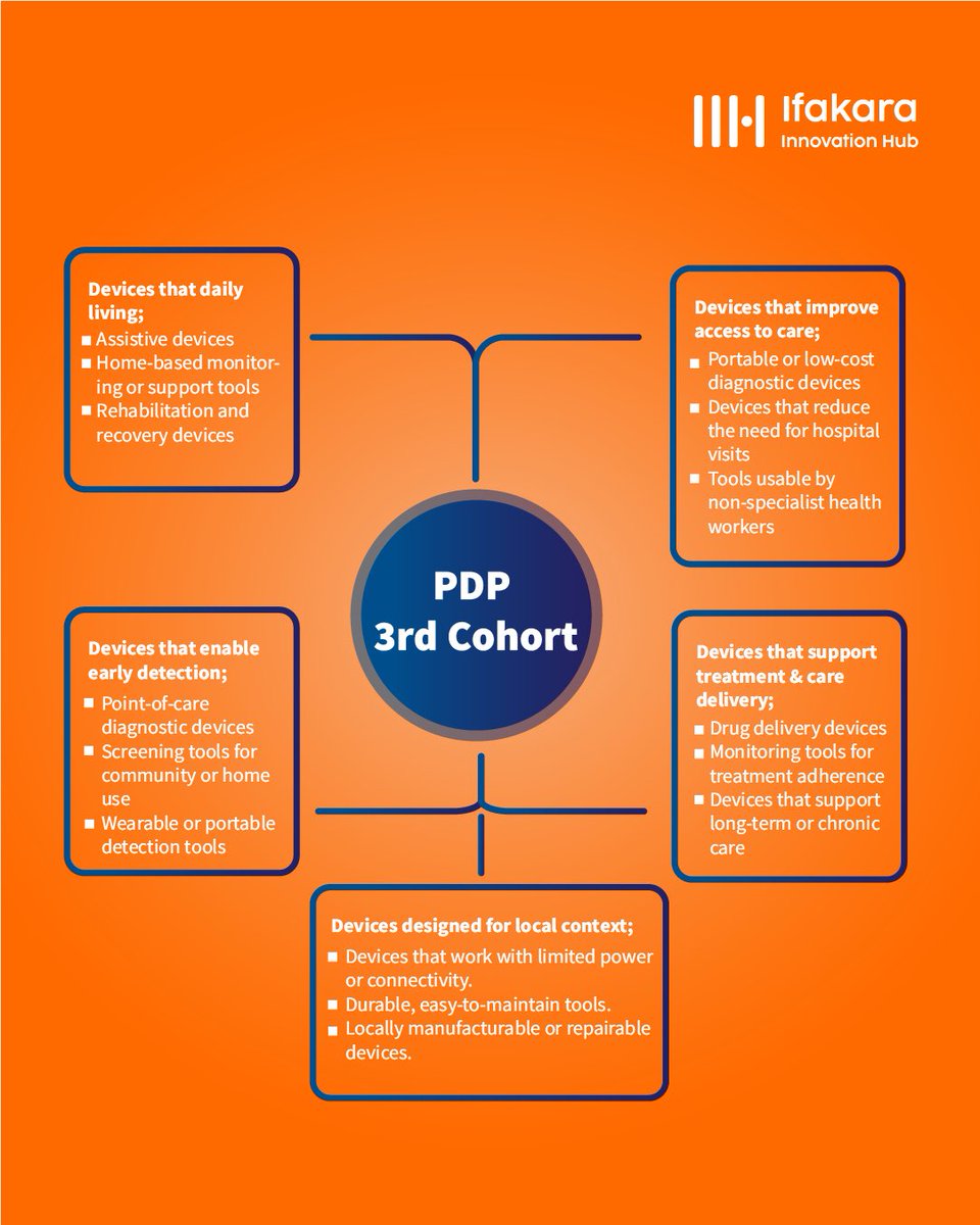 Behind every strong healthcare solution is an understanding of everyday challenges. And those are the solutions we are looking to incubate in the PDP 3rd cohort program.
Apply here: bit.ly/4juCb0v before: 15 Feb 2026
#IfakaraHub #PDPCall #ImproveQualityOfLive