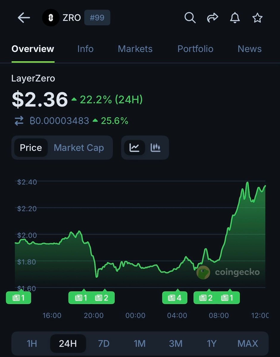 INSIGHT: $ZRO is up 22% today following its release of the first multi-core world computer.
