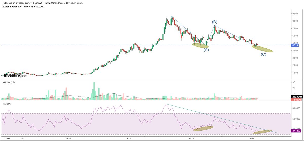 carahuljain93's tweet photo. #Suzlon 47.1

Playing out exactly as expected, some more pain left here.

#niftyOptions #NiftyBank #NIFTYIT #niftydefence #GIFTNIFTY #niftywizard #TradingSignals #TradingStrategy #BreakoutStock #BreakoutSetup #StocksToWatch #StocksToTrade #stocksip #StockMarket @moneycontrolcom https://t.co/2ykQIjubSj