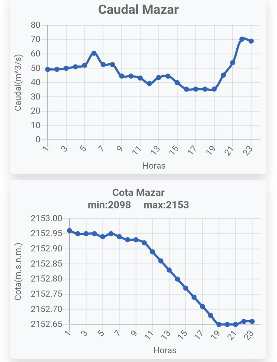 Hoy con un caudal medio y practicanente estar nublado en la costa baja temperatura baja demanda, nos hemos comido medio metro de embalse la falta de colombia ha hecho prender casi todo el parque termico y hemos tenido q utilizar embalses un adelanto de lo que pasara en octubre
