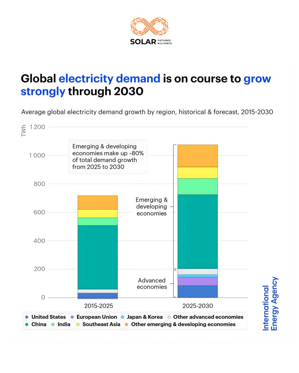 joinSFA's tweet image. Global electricity demand is projected to grow by over 3.5% per year through 2030, outpacing both overall energy consumption and global economic growth.

The bulk of this increase will be driven by emerging and developing economies, which are expected to account for nearly 80% of