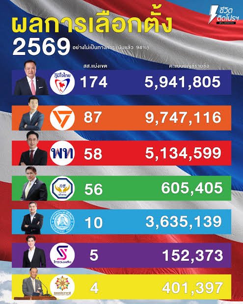 5 ล้านเสียงที่มีตอนนี้ มันคือ FC เดนตายของ พท แล้ว เพราะถ้าคนเหล่านี้ยังเลือกในวันที่พรรคตกต่ำ คนเหล่านี้คือคนที่เป็นแฟนพันธุ์แท้แล้ว มันจะไม่ตกต่ำไปกว่านี้แล้ว ถ้าทำดีๆ พท อาจจะฟื้นตัวกลับมาได้ 
สู้ๆนะ พท ❤️❤️❤️