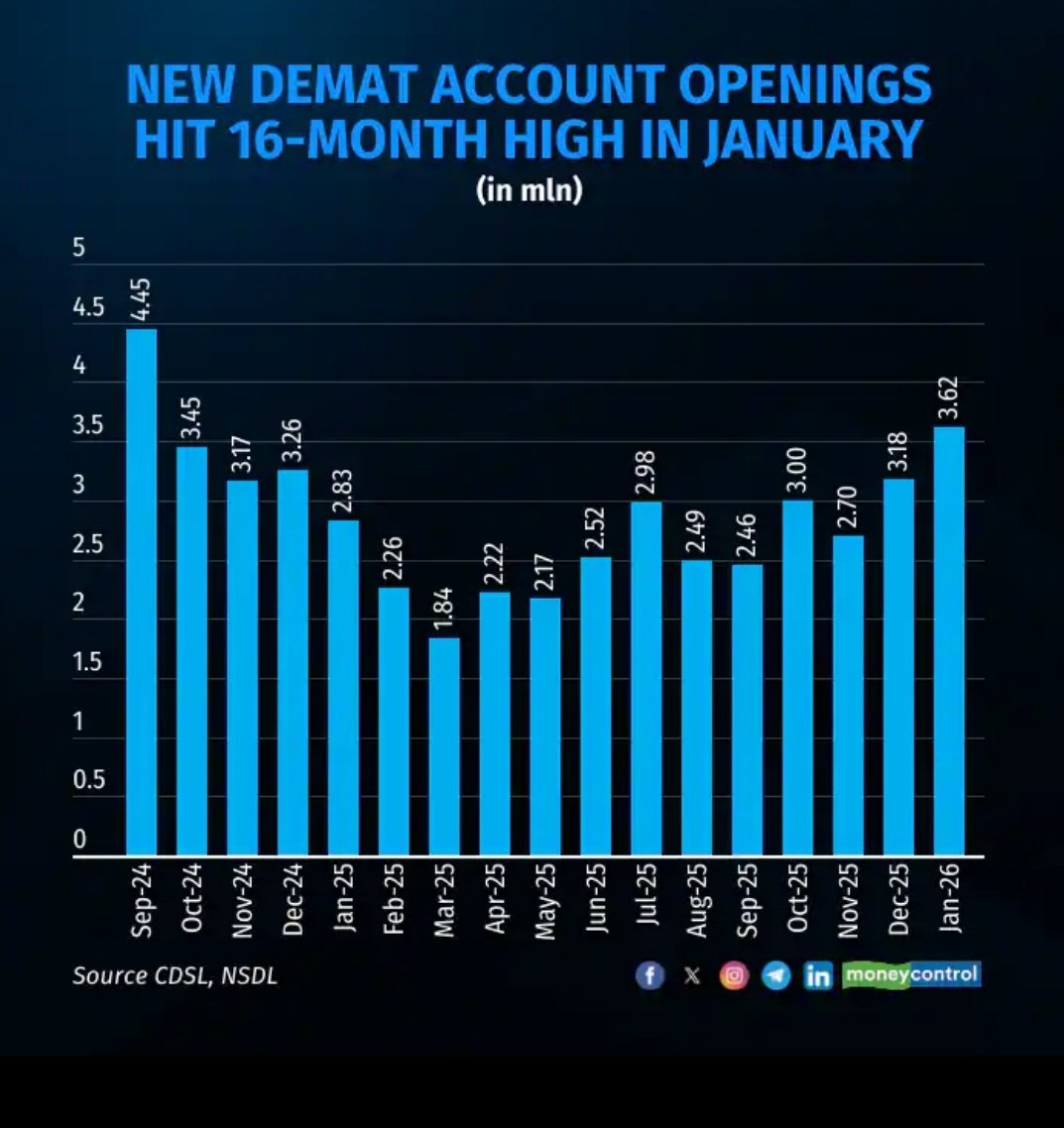swingcrafthq's tweet photo. New demat account opening hit 16 month High in Jan-26.
#Groww leads with 3.5 lakh
#Dmate https://t.co/cOsItAA4Ff