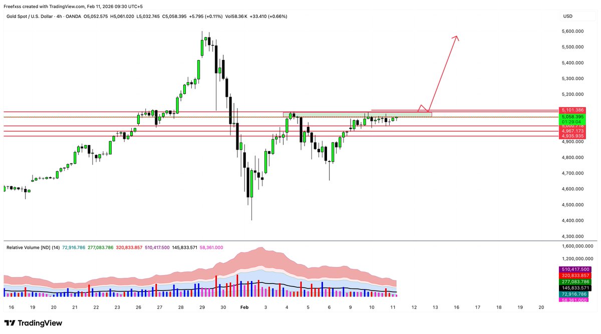 #XAUUSD 4H analysis. selling opportunity from 5060 to 5076. targets 1R to 5001, if seen major drop then 4710 
trade trade without confirmation and if price closed above 5094 then avoid selling.