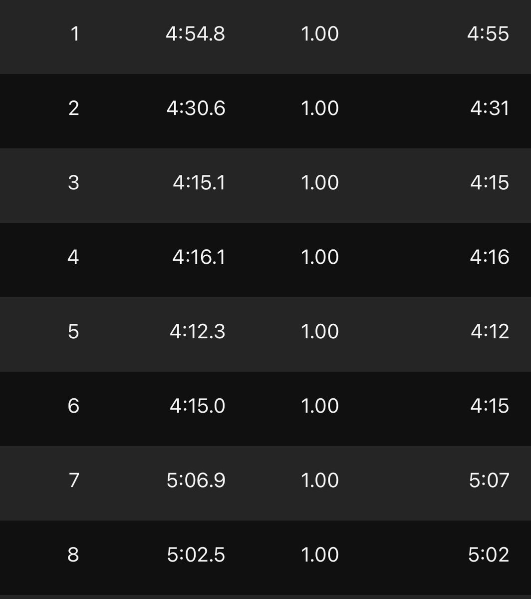 大阪マラソンが近づいてきたので速さを落とさず疲れが残らない距離で🏃‍♂️

アップ→Mペース4km→ダウンまでいい感じで走れたけど415はやっぱりしんどい！笑
