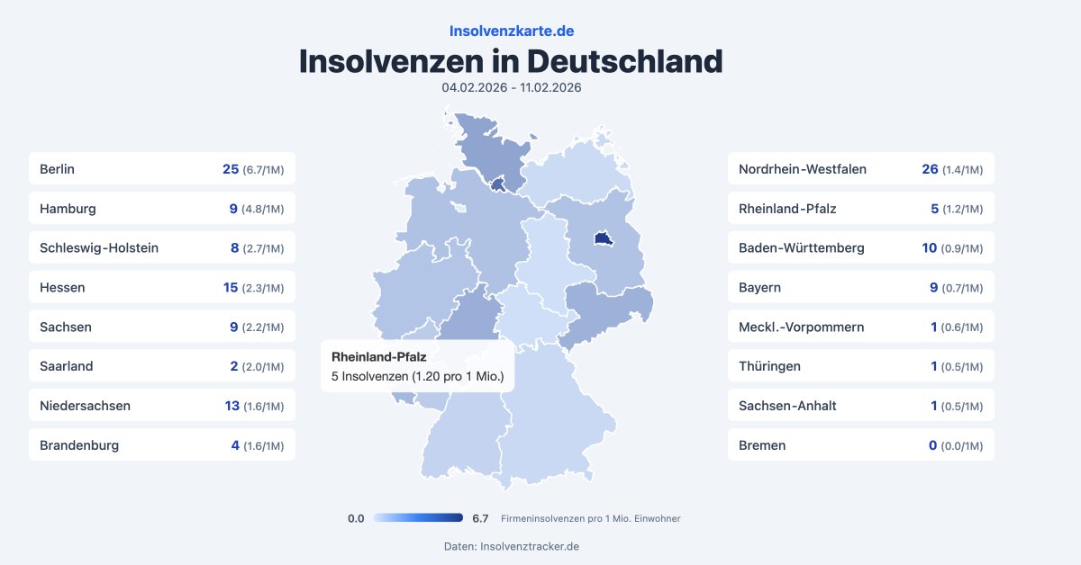 In den lezten 7 Tagen lag Berlin mit 6.7 Insolvenzen pro 1 Million Einwohnern klar auf der #1 der Bundesländer mit den meisten Insolvenzen. Gefolgt von Hamburg (4.8/1M) und Schleswig Holstein (2.7/1M)...