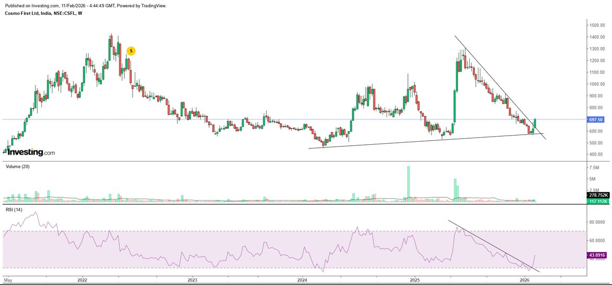 carahuljain93's tweet photo. #cosmofirst 697

Thats a good breakout, this shall fire above 760.

#niftyOptions #NiftyBank #NIFTYIT #niftydefence #GIFTNIFTY #niftywizard #TradingSignals #TradingStrategy #BreakoutStock #BreakoutSetup #StocksToWatch #StocksToTrade #stocksip #StockMarketIndia https://t.co/vswfdPzELh