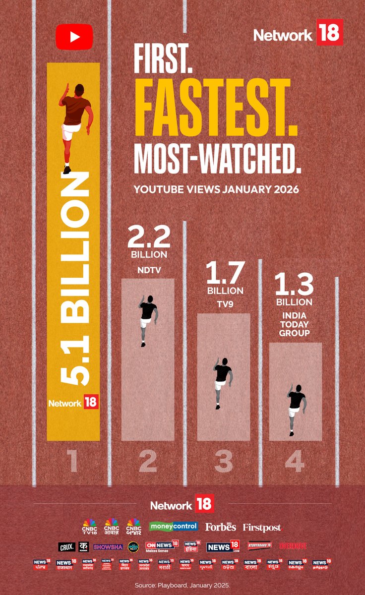 CNBCTV18News's tweet image. Network18 creates history! 

5.1 Billion views on YouTube in January 2026 

India's most watched network on YouTube 

#Network18 #News18Network #News18Number1 #CNBCTV18