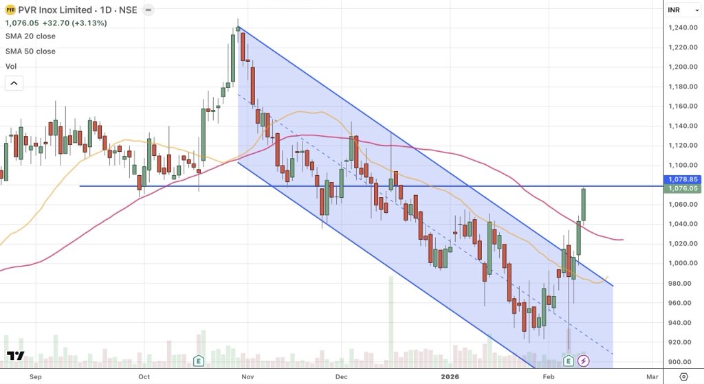 MacroMatrix1's tweet image. Today’s stock is #PVR Inox. It is breaking the downtrend trend. Right now it is trading exactly at 200 EMA 1076. If it crosses it will give explosive move to 1160.
Target 1160. Time frame 1 month. Market is expecting #Dhurandhar 2  &amp;amp; #Toxic movie will make huge revenue to PVR