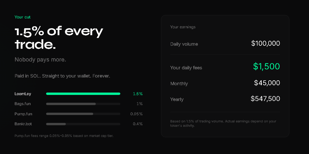 mingscrypto_'s tweet photo. @solana @loomlayai Cuts for every trade.
@loomlayai 1.5%
@BagsFund 1% 
@Pumpfun  0.95%
@bankrbot  0.4% https://t.co/w6u8WjlAnp