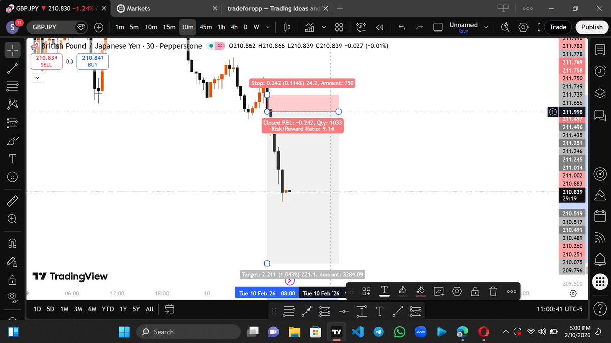 SolomonJude8's tweet photo. Another beautiful week, trading GBPJPY. A 1:9rr got smashed early hours of today.

God indeed can teach a man
#fxng #fxcreator
@Fznation01 @whiz7246 @iamdakejr https://t.co/Jq9rOjOBUR