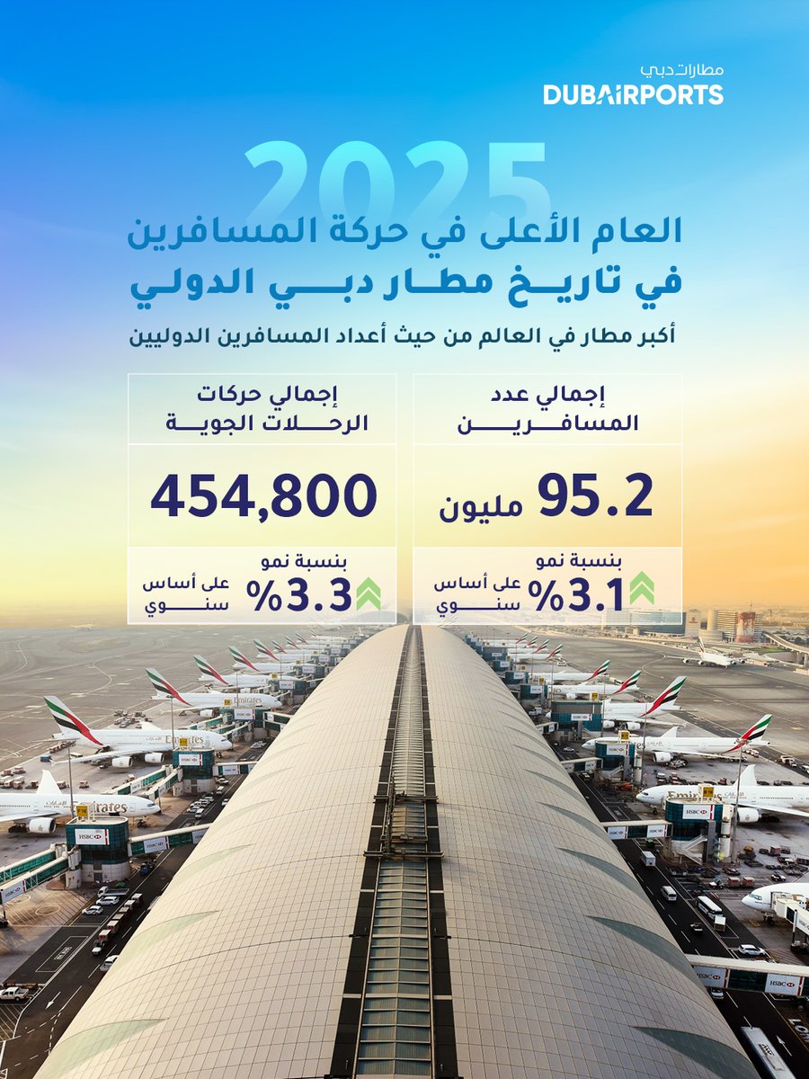 في إنجاز جديد يجسّد الرؤية الاستشرافية لصاحب السمو الشيخ محمد بن راشد آل مكتوم، نائب رئيس الدولة رئيس مجلس الوزراء حاكم دبي، رعاه الله، استقبل مطار دبي الدولي 95.2 مليون مسافر في عام 2025، بنمو قدره 3.1% مسجلاً أعلى حركة مرور سنوية على الإطلاق في تاريخه، ومؤكداً مكانته في صدارة
