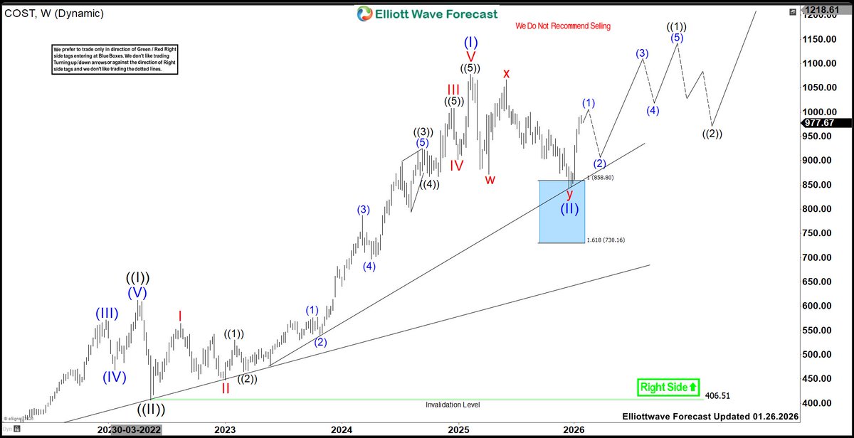 ElliottForecast's tweet image. 🚀 $COST Bullish Setup 🚀
Costco is eyeing a rally into the 1007.9 – 1032.6 zone, extending the December 2025 move before a corrective wave (2). Next upside target: 1515 blue box area.

🔗 Full analysis: elliottwave-forecast.com/stock-market/c…

#ElliottWave #COST #StockMarket #BullishSetup