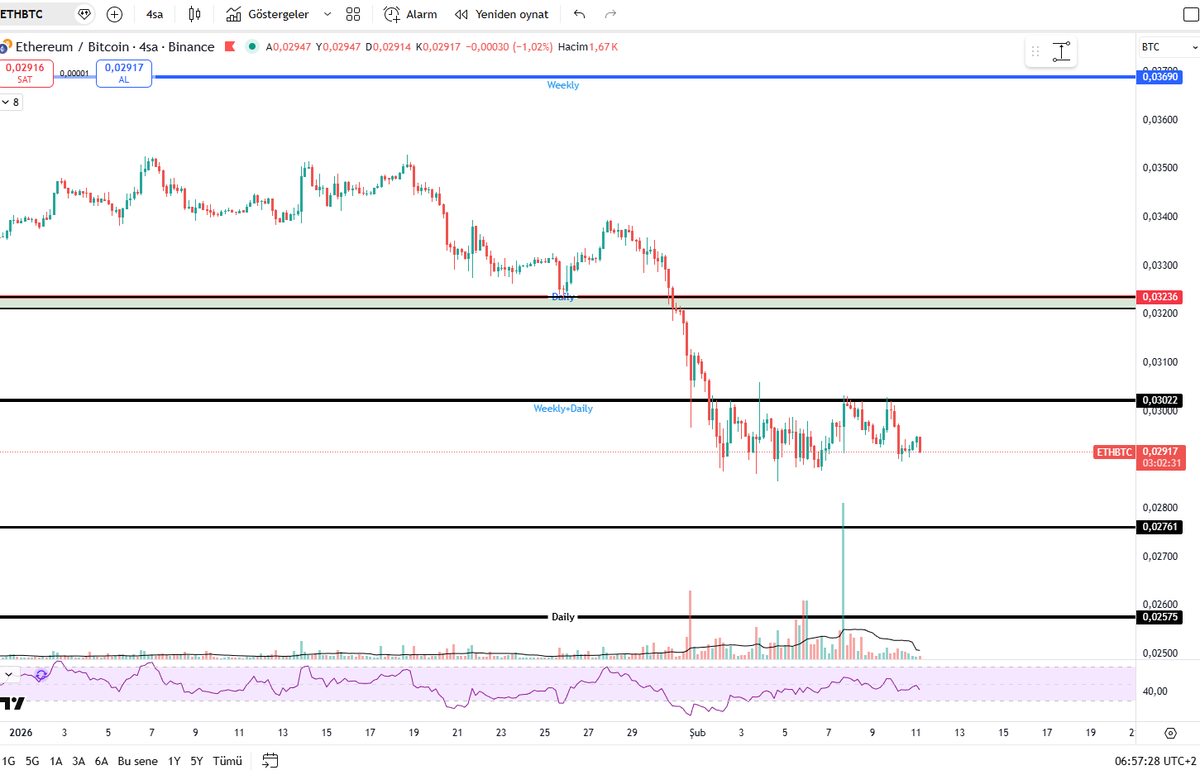 $ETH 2133 dolardaki direnci kırmaya çalışıyor. Buranın kırılmaması durumunda aşağıdaki en önemli destek 1580 dolar civarındaki destek. Yukarıda ise çok fazla direnç var. 
$ETHBTC ise direnç bölgesinde 0.0302 bölgesi önemli bir bölge idi. Buranın geri kazanılması gerekiyor.
