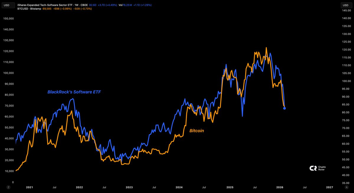 cryptorover's tweet photo. This is insane:

Bitcoin is trading exactly like BlackRock's Software ETF. https://t.co/3g8RCIqldm