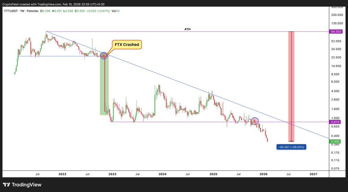 CryptoPatel's tweet image. $FTT: The Biggest Collapse in Crypto History 👇

All-Time High: $84.5
Today's Price: $0.35 
Drop: -99.6%

When @FTX_Official crashed in Nov 2022, #FTT dumped from $26 to below $1 in just DAYS.
$84.5 → $0.35

Billions wiped out. Careers destroyed. Trust shattered.

And now SBF is