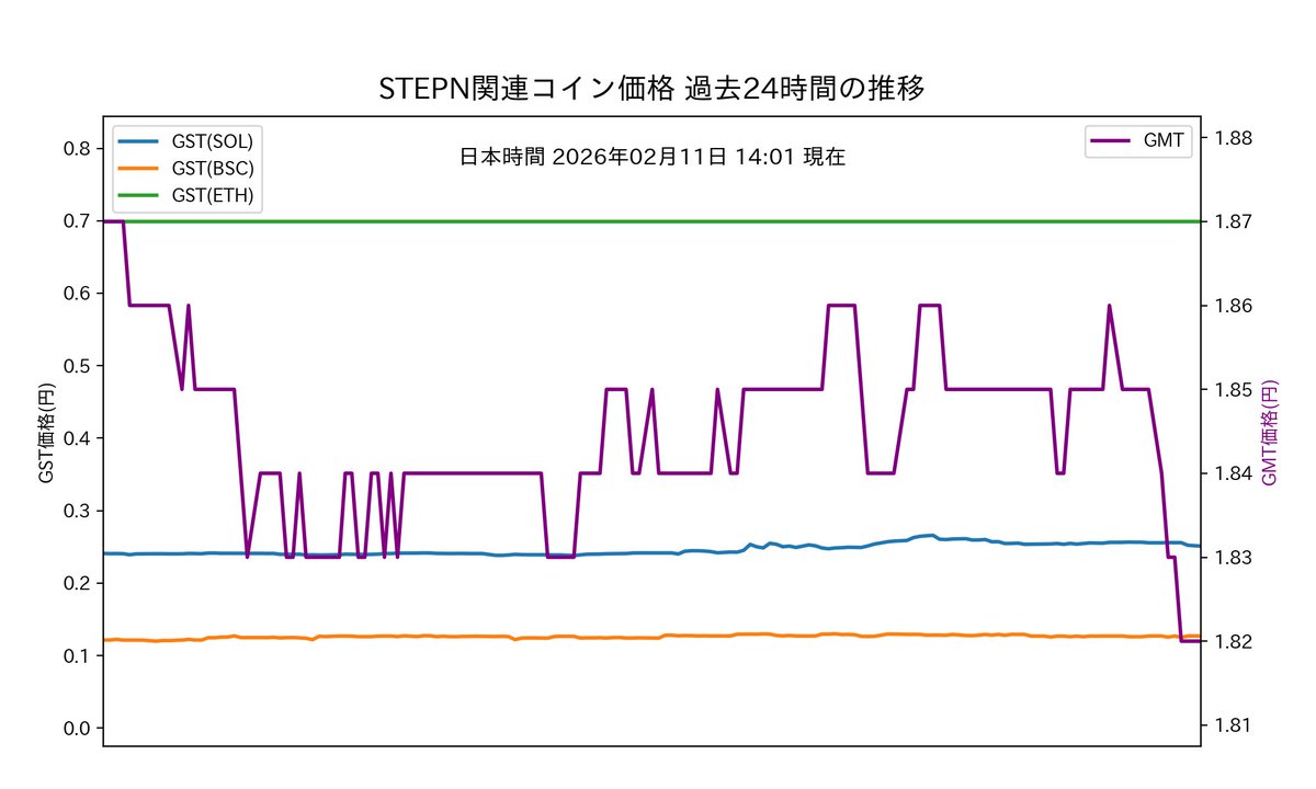 STEPNコイン日本円レート tweet media