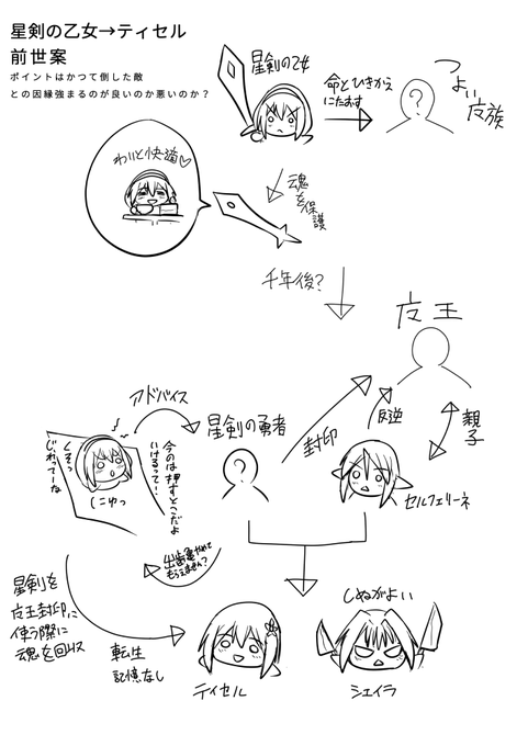エロ漫画としての体裁と一旦距離を取ってティセルの前世設定を考えた時の図
アナスタシア(WA2)に対して当時から抱いている「未来に進む主人公たちを見送る過去の人で終わりじゃなくてもう少しなんか報われて欲しい」気持ちがだいぶ入ってますね 