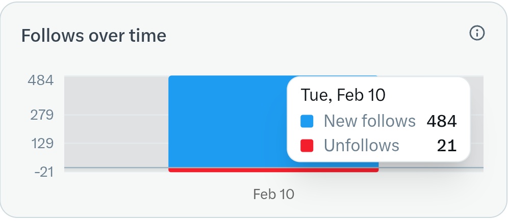 Followers बढ़ाओ अभियान Turn On <a href="/Mr_BajrangJajra/">Mr_Bajrang Choudhary</a> 
आज हमारे Followers बढ़ाओ अभियान में जबरदस्त Support देखने को मिला 
 484 New Followers 

ये सब संभव हुआ हमारे भाई  <a href="/Mr_BajrangJajra/">Mr_Bajrang Choudhary</a> के Support और मेहनत से 
दिल से धन्यवाद भाई 
अब आप सभी से Request है
जो भी अपने X (Twitter) Followers
