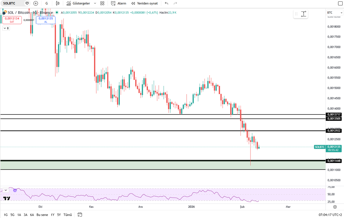 $SOL 117 doların kaybı ile önemli destek 78 dolar demiştik ve tam da oradan döndü. 78 dolar önemi koruyor. 

We said that $SOL had lost $117 and that $78 was an important support level, and it bounced back from exactly there. $78 remains significant. 
$SOLBTC fiyat 78 dolara ilk