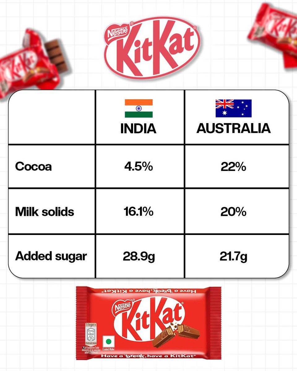 Have a break but don’t have a KitKat because

I compared a KitKat sold in Australia with one sold in India, and the numbers are sadly not surprising.

The Australian version contains:

-Milk solids – 20%
-Cocoa – 22%
-Added sugar – 21.7g

The Indian version contains:
-Milk solids
