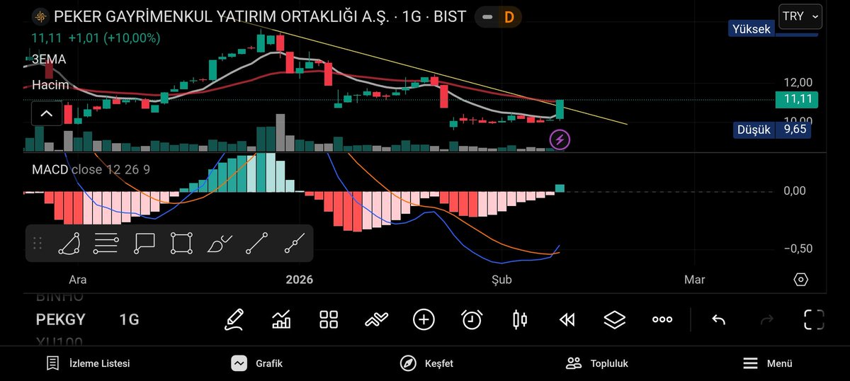 Dün tavan kapanışı ile Macd ala geçti. Yukarı hareketin devam etmesi temennisiyle.#pekgy