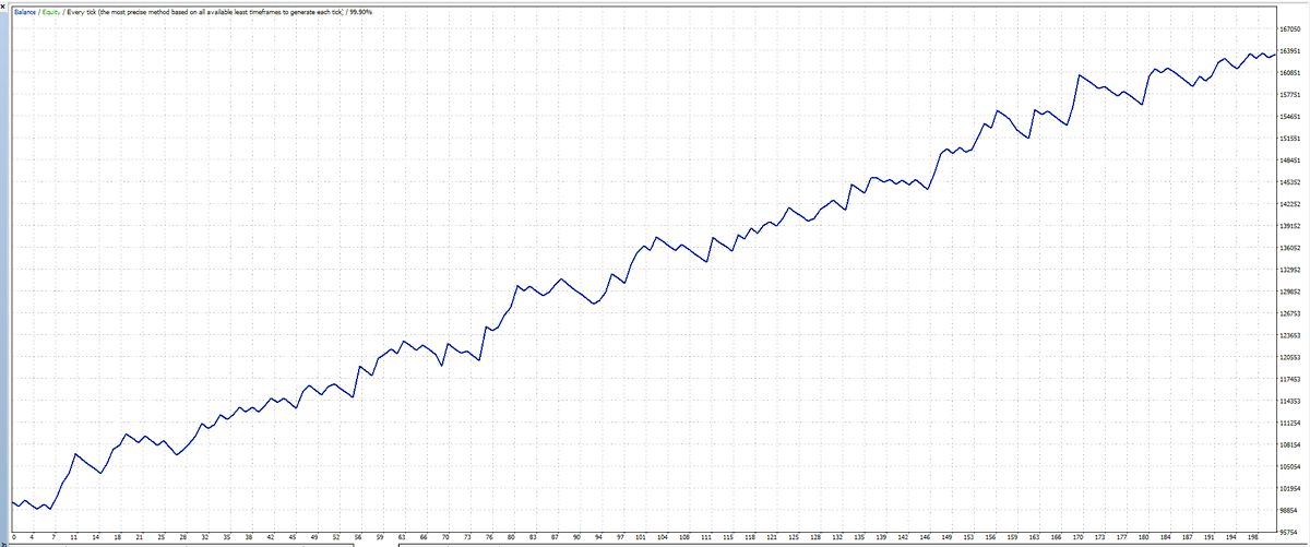 BestForexMethod's tweet image. #3crbot update

I had a 💡 lightbulb moment at 3am today, spent all morning and built a new 12 mnth setfile, this is the 36mnth graph and results, NICE slope

The idea came from some great fwd tests

This is BIG

9 hrs later, Sun's out #beachtime☀️⛱️😎🏊🏊‍♂️

#greenpips ALL❤️