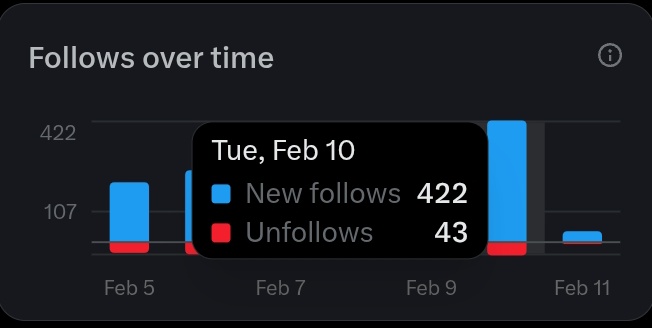 Followers बढ़ाओ अभियान Turn On 🔥 <a href="/Mr_BajrangJajra/">Mr_Bajrang Choudhary</a> 
आज हमारे Followers बढ़ाओ अभियान में जबरदस्त Support देखने को मिला 💪
📈  New Followers ✅

ये सब संभव हुआ हमारे भाई 🔔 <a href="/Mr_BajrangJajra/">Mr_Bajrang Choudhary</a> के Support और मेहनत से 🙏दिल से धन्यवाद भाई 🤝
अब आप सभी से Request है👇
जो भी अपने X