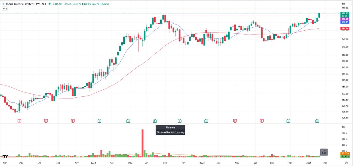 JinesshShah's tweet image. #INDUSTOWER CMP-470

Now all eyes on weekly close.

If it sustains above the range → acceptance → fresh expansion move likely.

Strong base + volume at highs = potential trend continuation.

#Happytrading