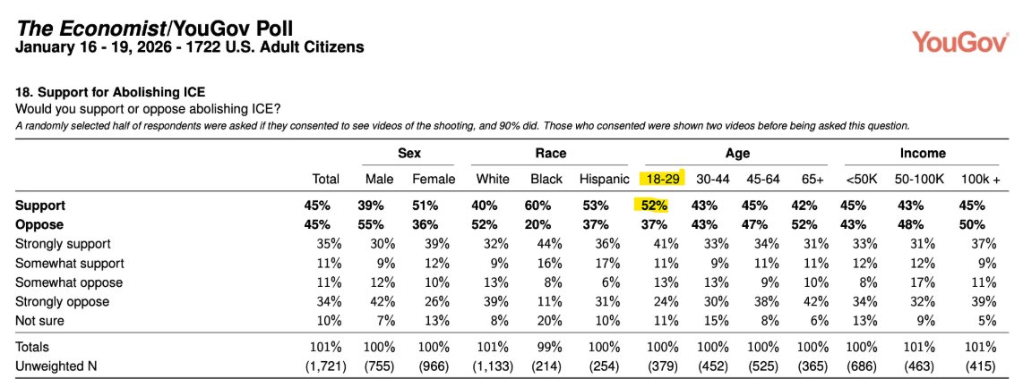 groundgameutk's tweet photo. Lets check in on what the youth is actually saying. 

Oh. 

A majority of Americans aged 18-29 support abolishing ICE. https://t.co/7qgILe8Vaw