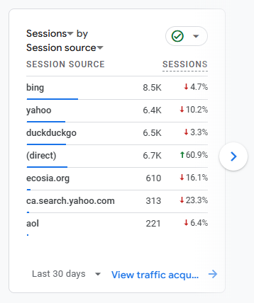 Bing, Yahoo and DuckduckGo bringing almost same number of traffic now! 🙃🙃